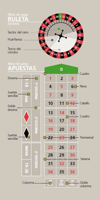 Cómo Jugar a la Ruleta: Apuestas de la Ruleta 